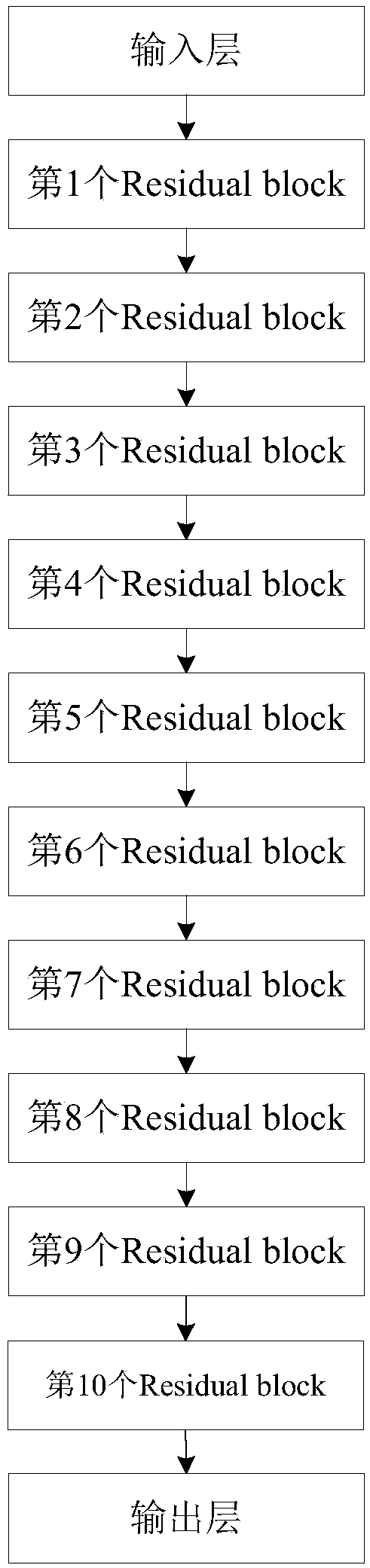Road scene segmentation method based on residual network and expanded convolution