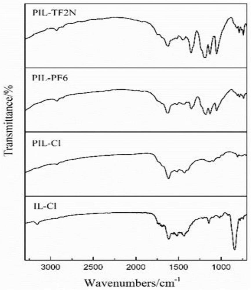 Preparation method of nitrogen-rich ionic liquid polymer and application of nitrogen-rich ionic liquid polymer in catalytic hydrogenation reaction