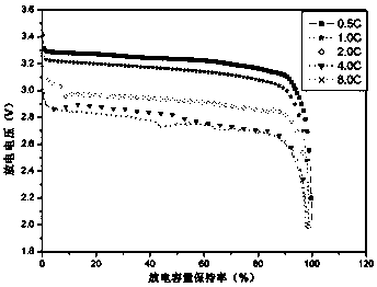 Rate type lithium ion battery anode composite and preparation method thereof