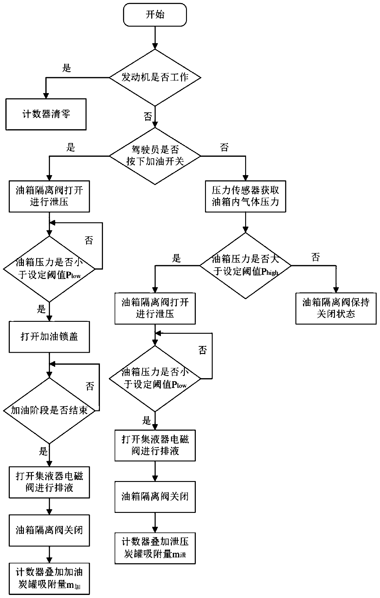 Vehicle-mounted oil gas recovery system and method for plug-in hybrid power vehicle