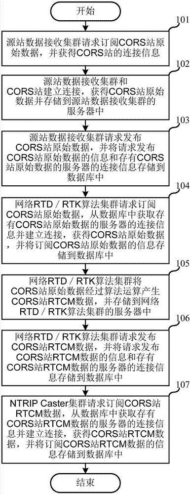 Data subscription and dissemination method and device in large-scale CORS station broadcasting system