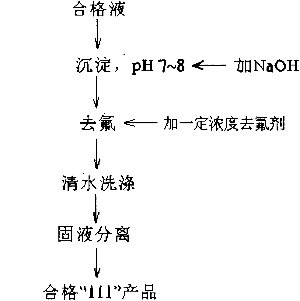 Process for reducing fluorine in biuranate product