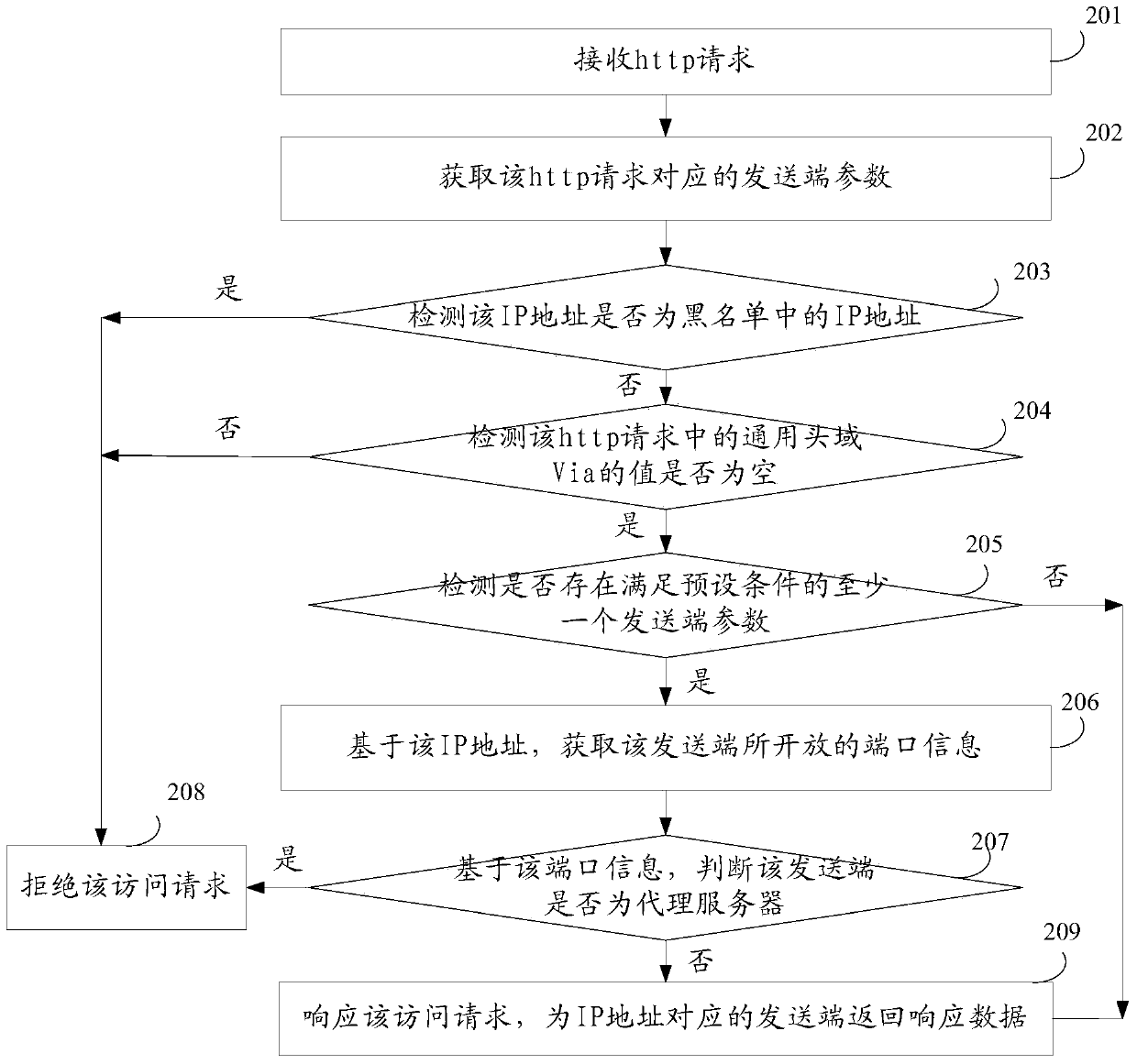 A kind of access control method and device and server