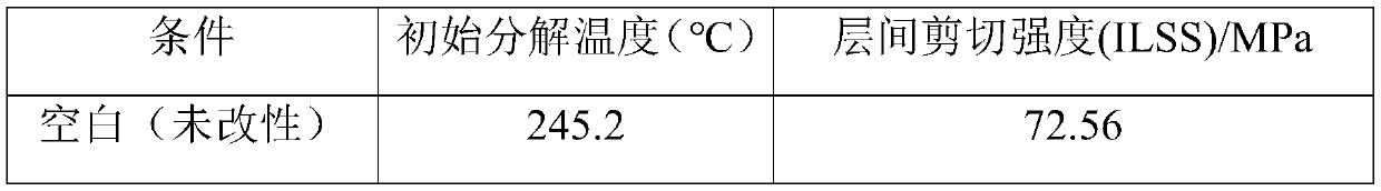 A kind of reinforcing agent for carbon fiber sizing agent and preparation method thereof
