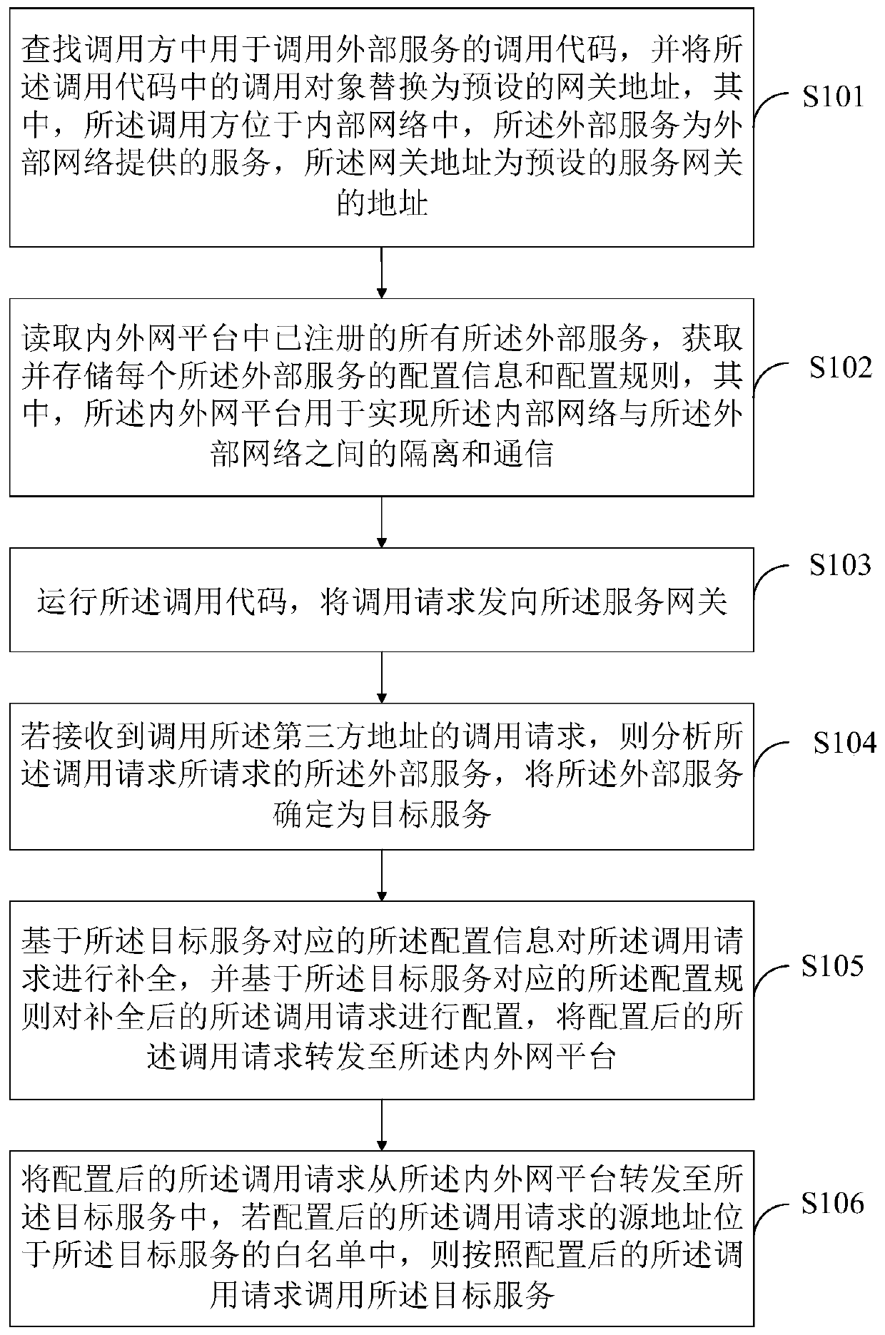 Gateway-based external service calling method and device and terminal equipment