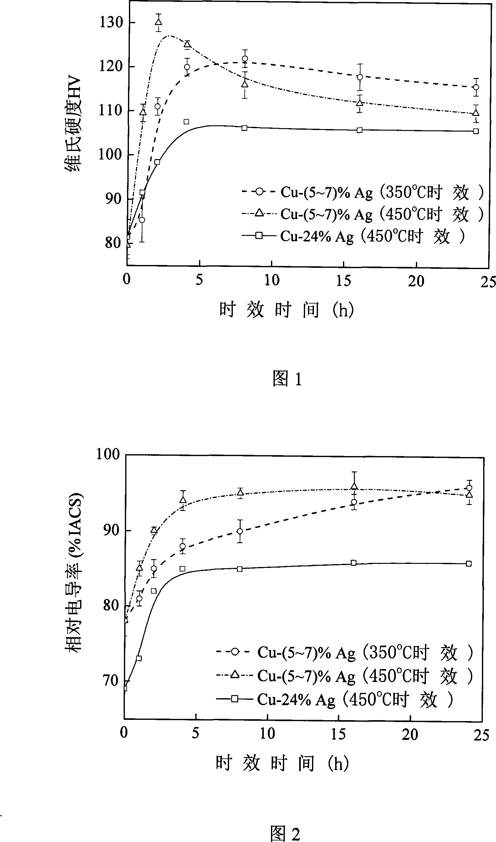 Solid solution aging technique for modifying Cu-Ag alloy rigidity and electric conductivity