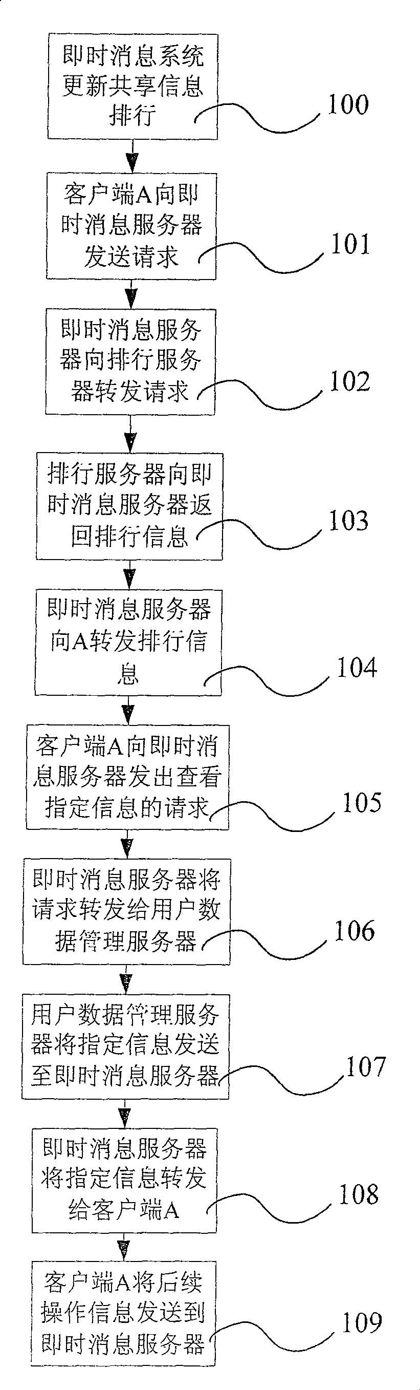 Method for sharing data of instant message