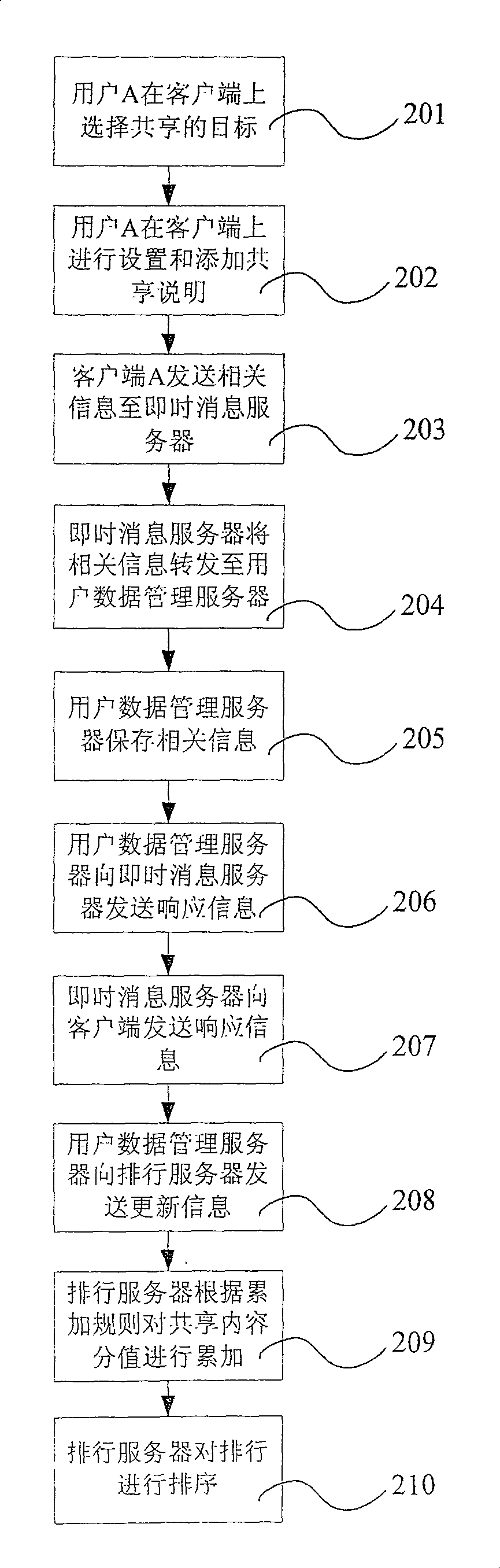 Method for sharing data of instant message