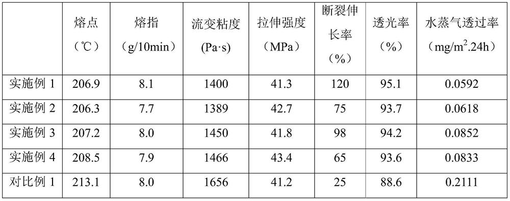 Preparation method of high-fluidity modified polytrifluorochloroethylene resin