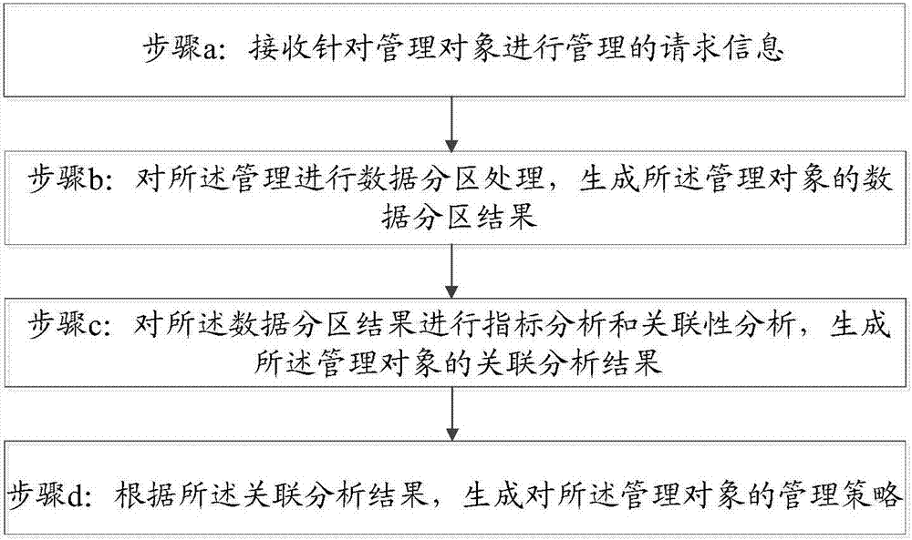 Resources centralized management method and device