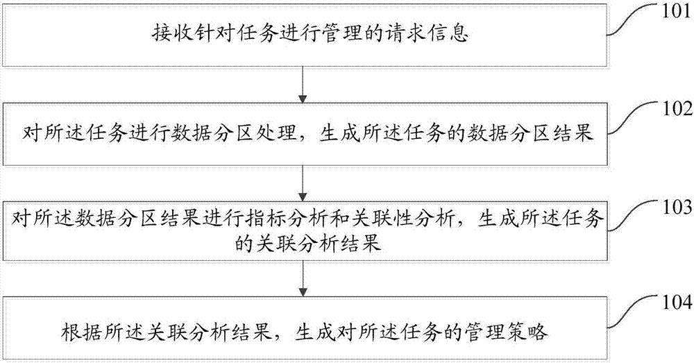 Resources centralized management method and device