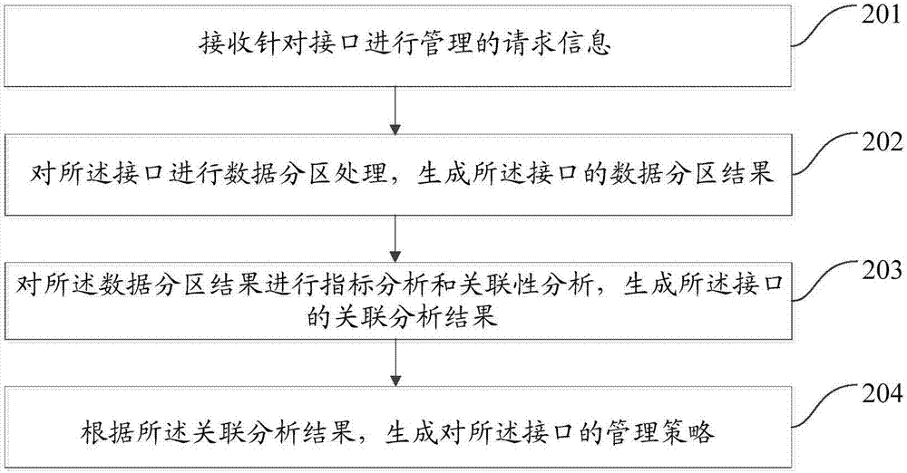 Resources centralized management method and device