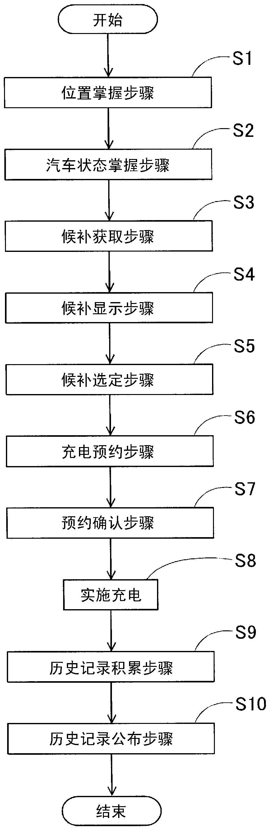 Electric automobile charge scheduling method and charge scheduling device