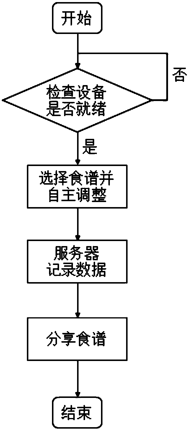 Recipe recommendation system and method based on automatic cooking robot