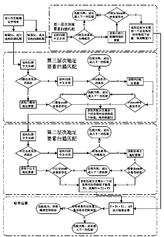 Method for quickly matching Chinese addresses in multi-level manner on basis of address feature words