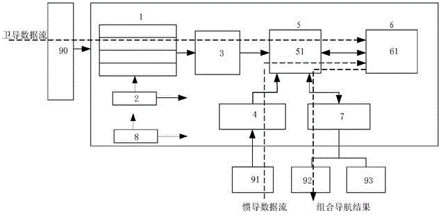 Multi-core DSP based inertial/satellite deep integration information processing hardware platform