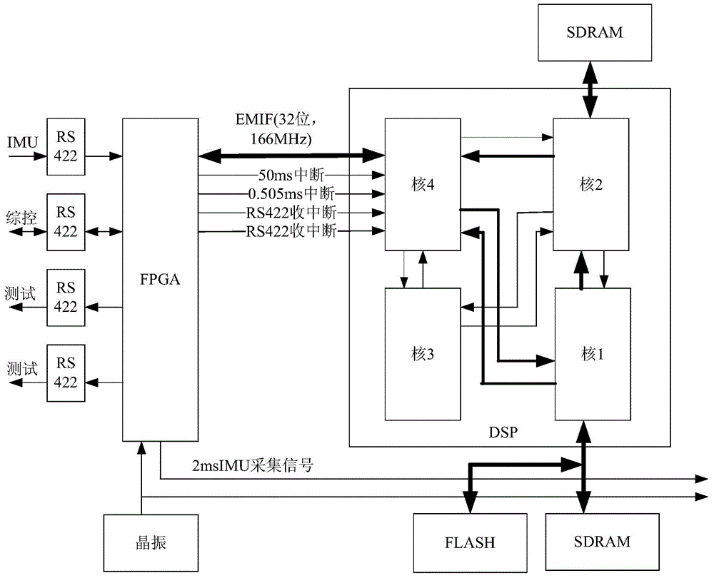 Multi-core DSP based inertial/satellite deep integration information processing hardware platform