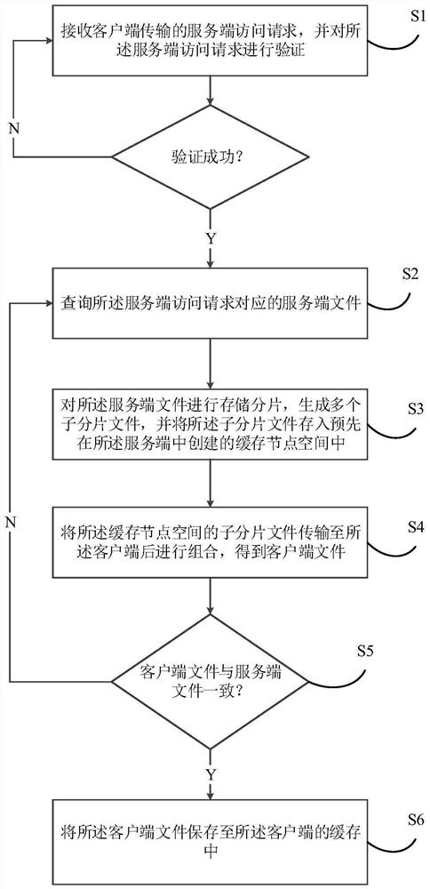 File caching method and device, electronic equipment and storage medium