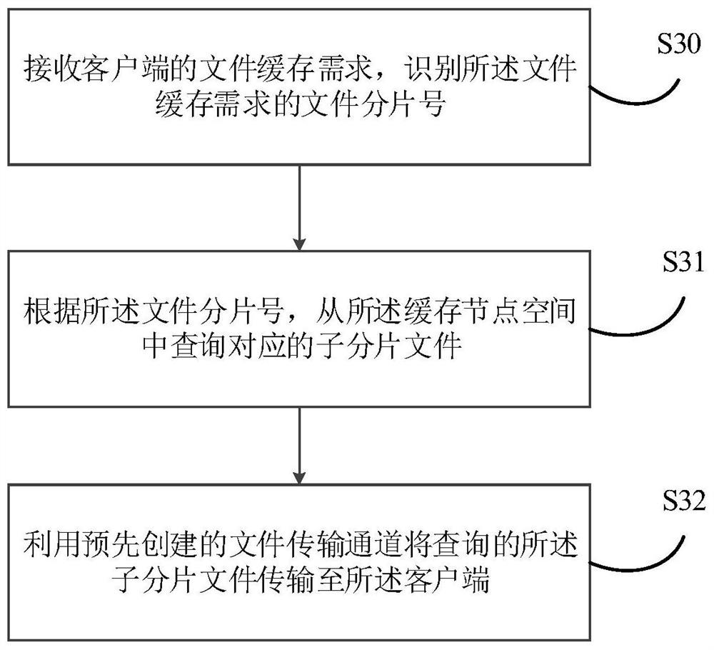 File caching method and device, electronic equipment and storage medium