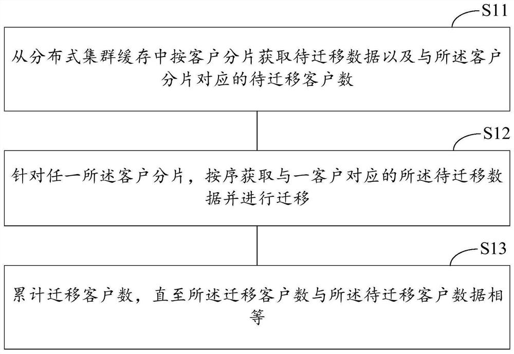 Memory bank data dynamic migration method and device, computing equipment and storage equipment