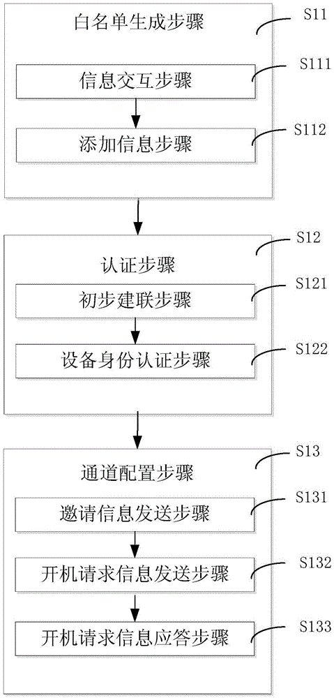 Communication channel self-configuration method and system facing control layer and data layer of SDN (Software Defined Network)