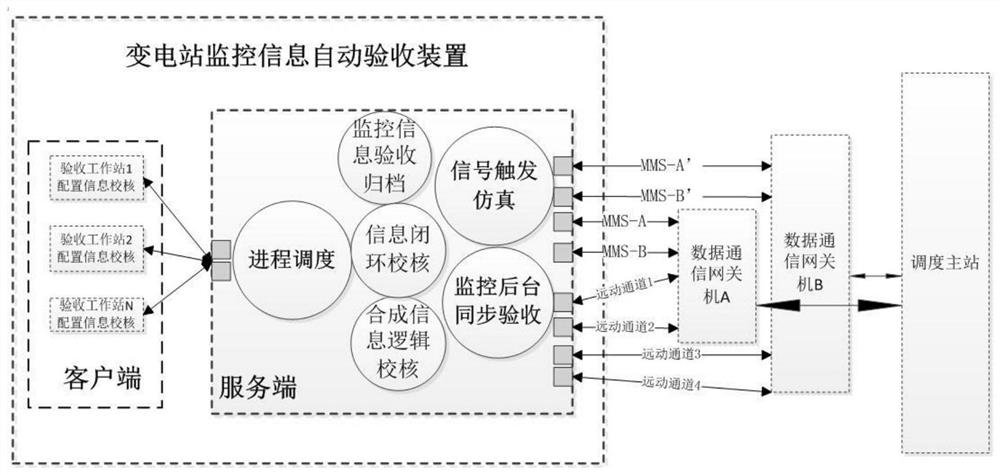 Automatic acceptance method of substation monitoring information