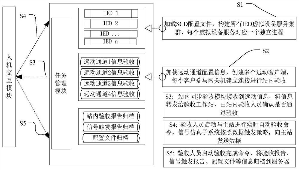 Automatic acceptance method of substation monitoring information