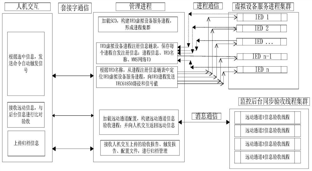 Automatic acceptance method of substation monitoring information