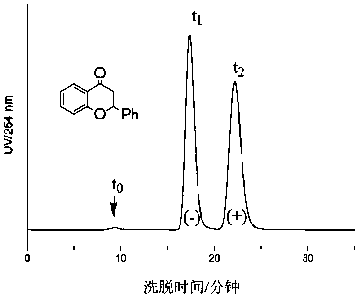 Preparation method of chitosan phenylcarbamate-ureido derivatives