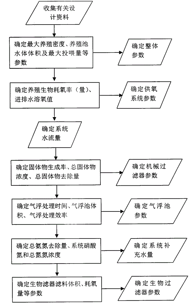 Recirculation aquaculture system design device and method based on flow control