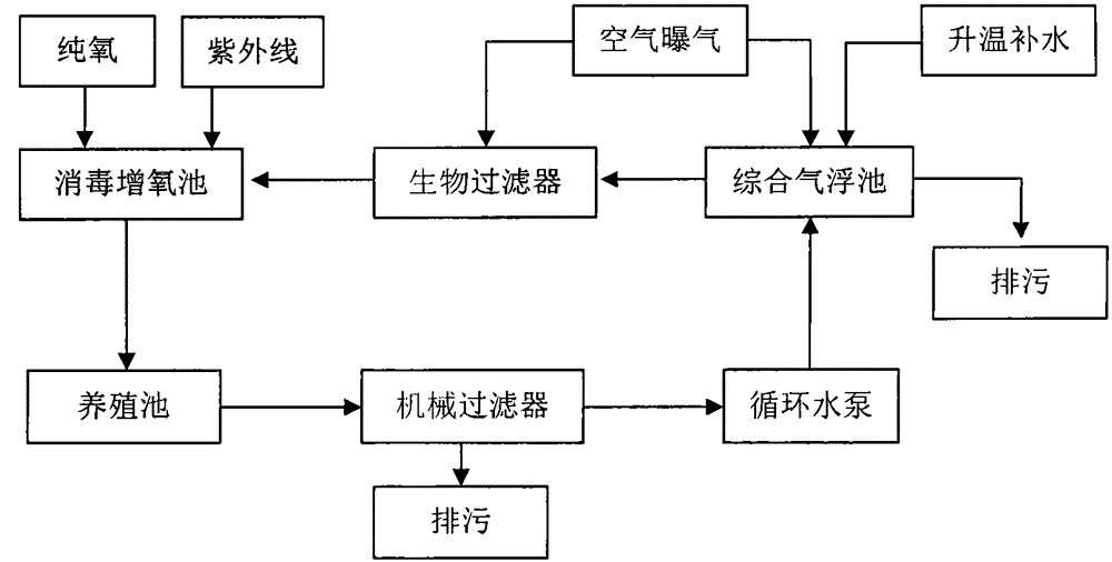 Recirculation aquaculture system design device and method based on flow control