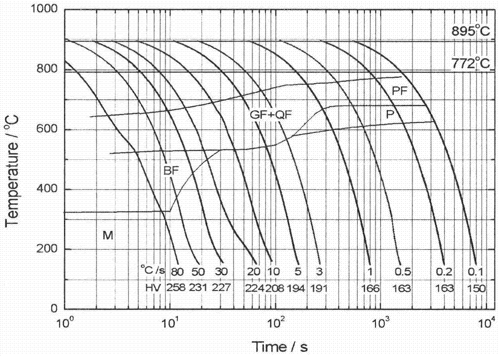 Obtaining method of large deformation pipe line steel double phase structure