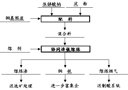 Method for strengthening noble metal enriching by copper-based solid waste cooperative matte smelting