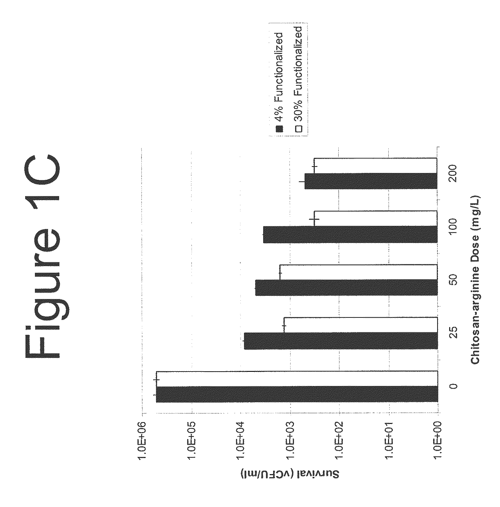 Methods and compositions for the prevention of and treatment of infections utilizing chitosan-derivative compounds