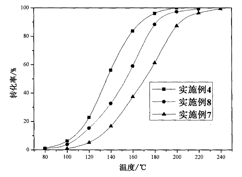 Method for preparing volatile organic compound oxidation catalyst by ultrasound-hydrogen reduction