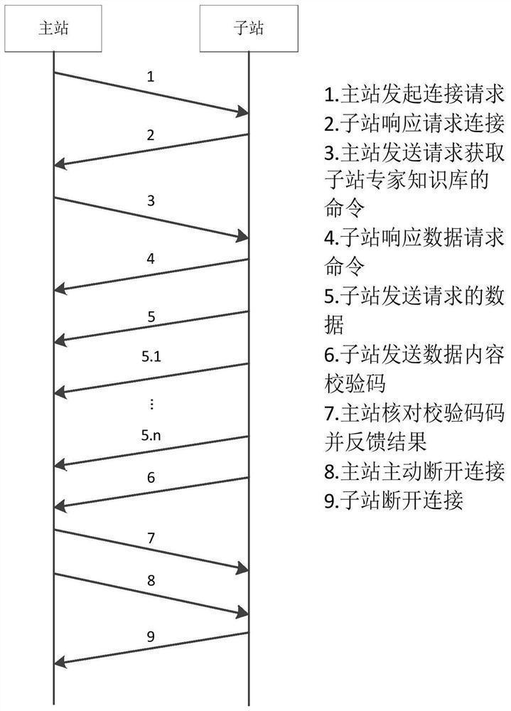 Remote maintenance method for expert knowledge base of substation intelligent alarm system