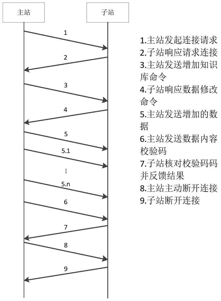 Remote maintenance method for expert knowledge base of substation intelligent alarm system