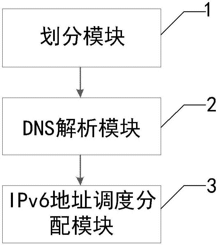 IPv6-protocol-based scheduling method and apparatus of flow inlet