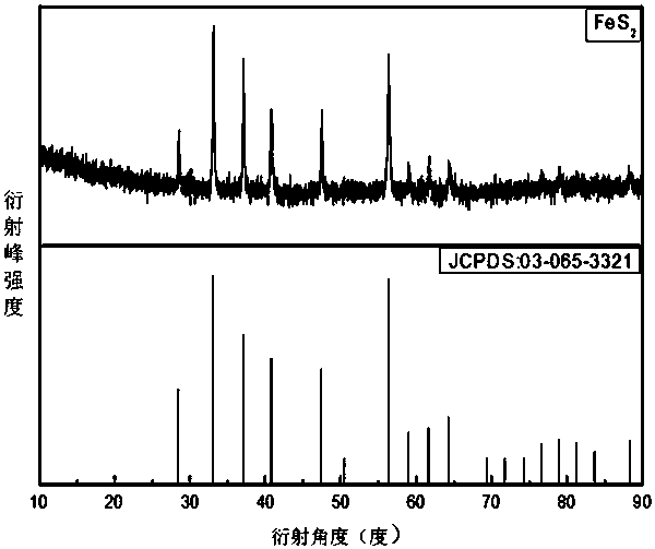 a fes  <sub>2</sub> Preparation method and application of composite material with s