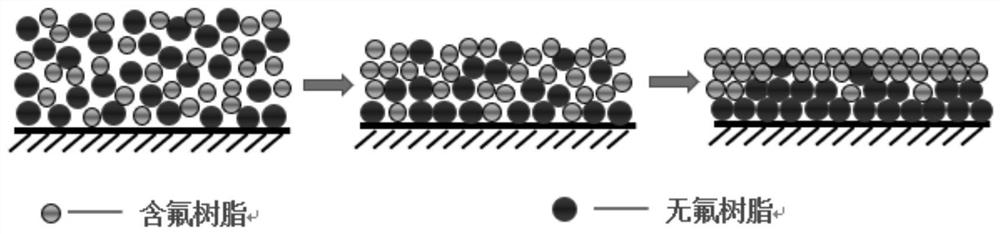 A kind of fluorine-containing water-based self-layering paint and preparation method thereof