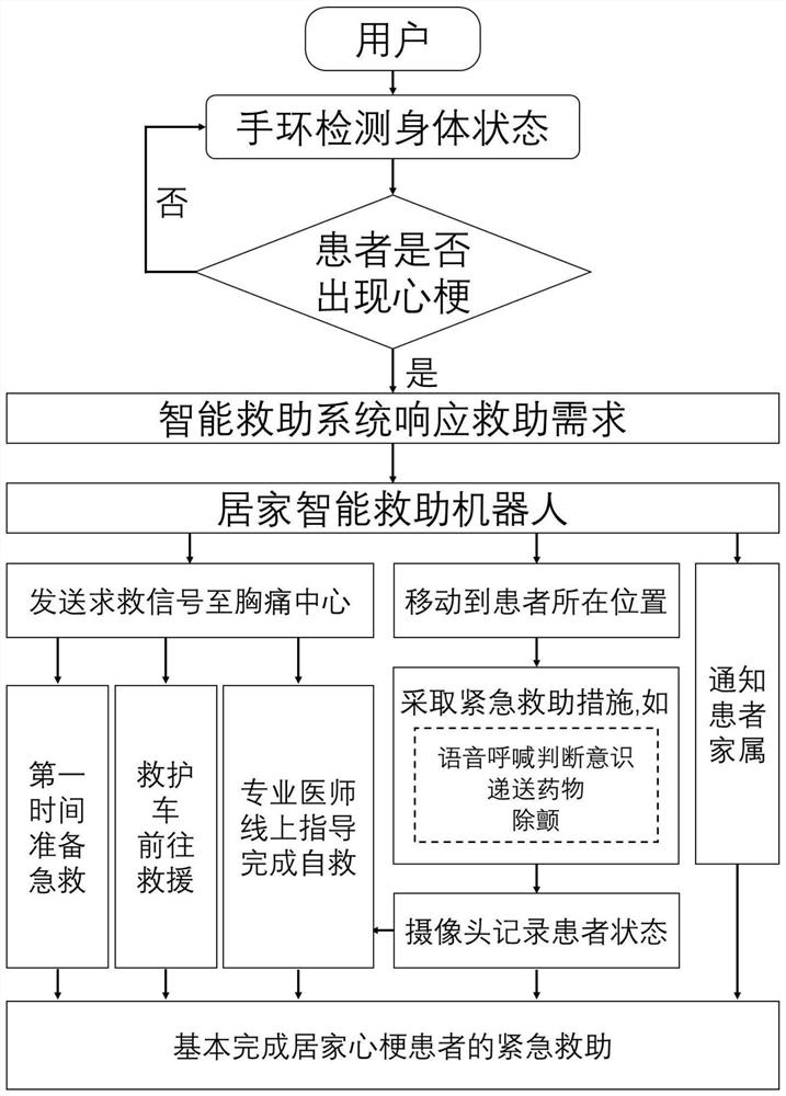 Intelligent myocardial infarction rescue system and method based on intelligent household rescue robot