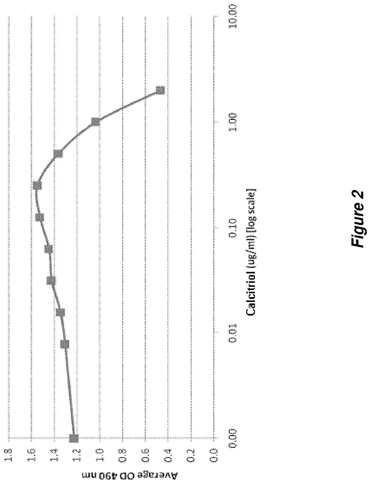 Preventing or mitigating chemotherapy induced alopecia using vitamin d