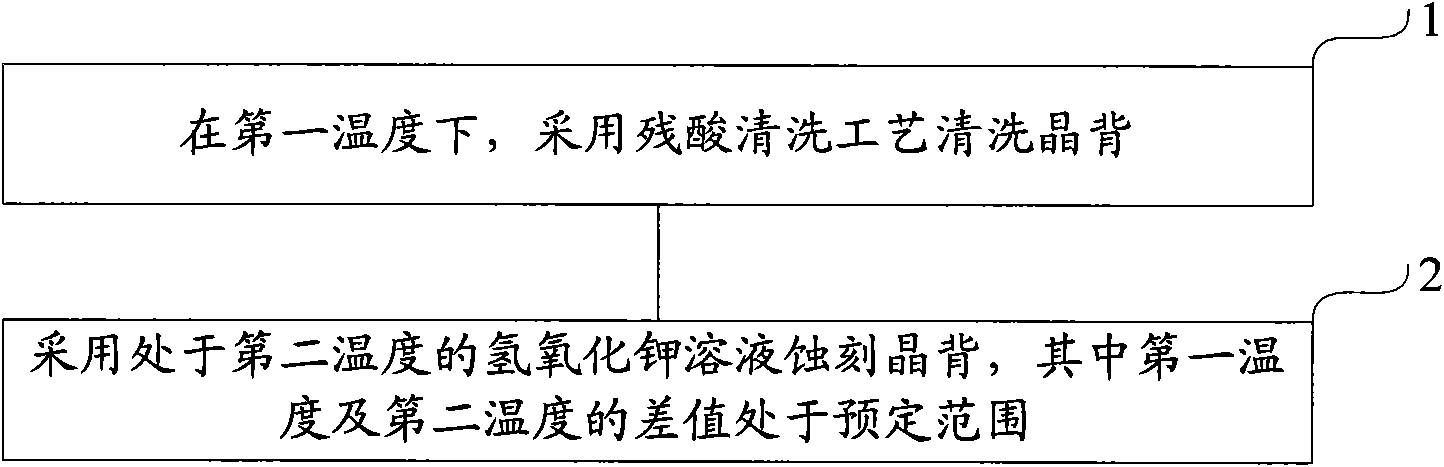 Method and system for etching wafer back