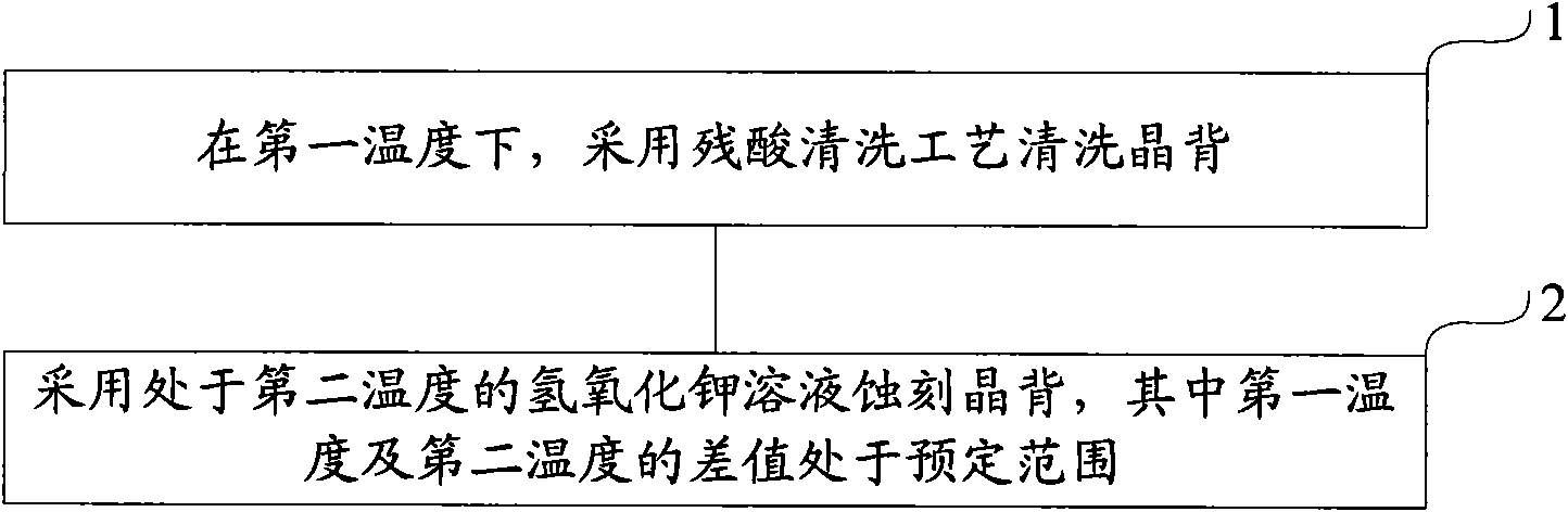 Method and system for etching wafer back