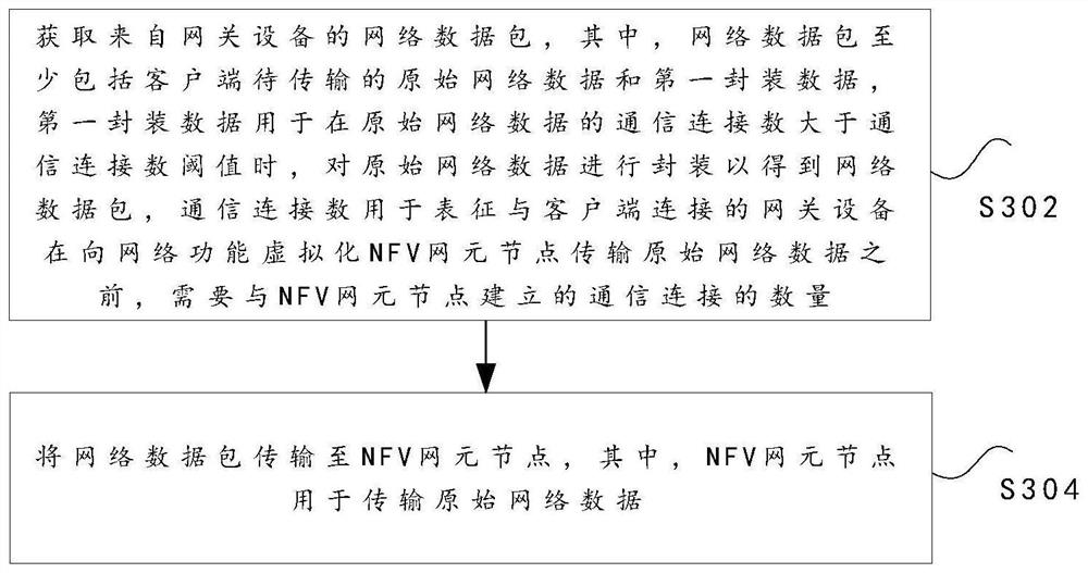 Network data transmission method and system based on NFV, and storage medium