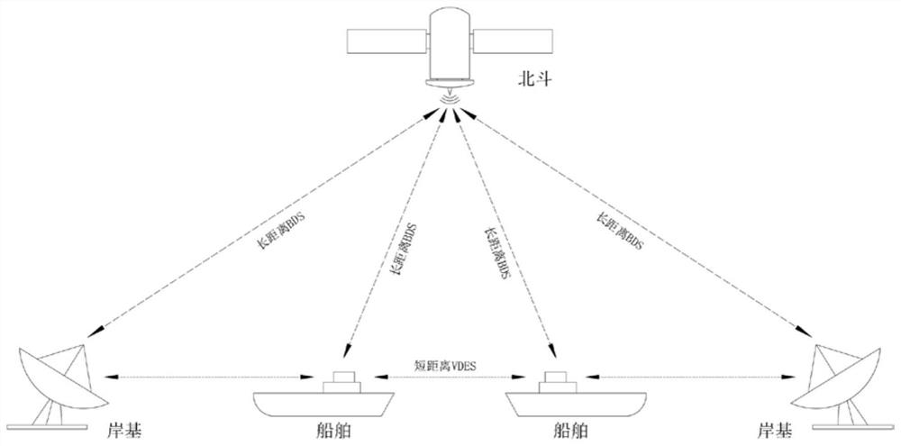 BDS and VDES fusion networking communication system for maritime affair safety communication