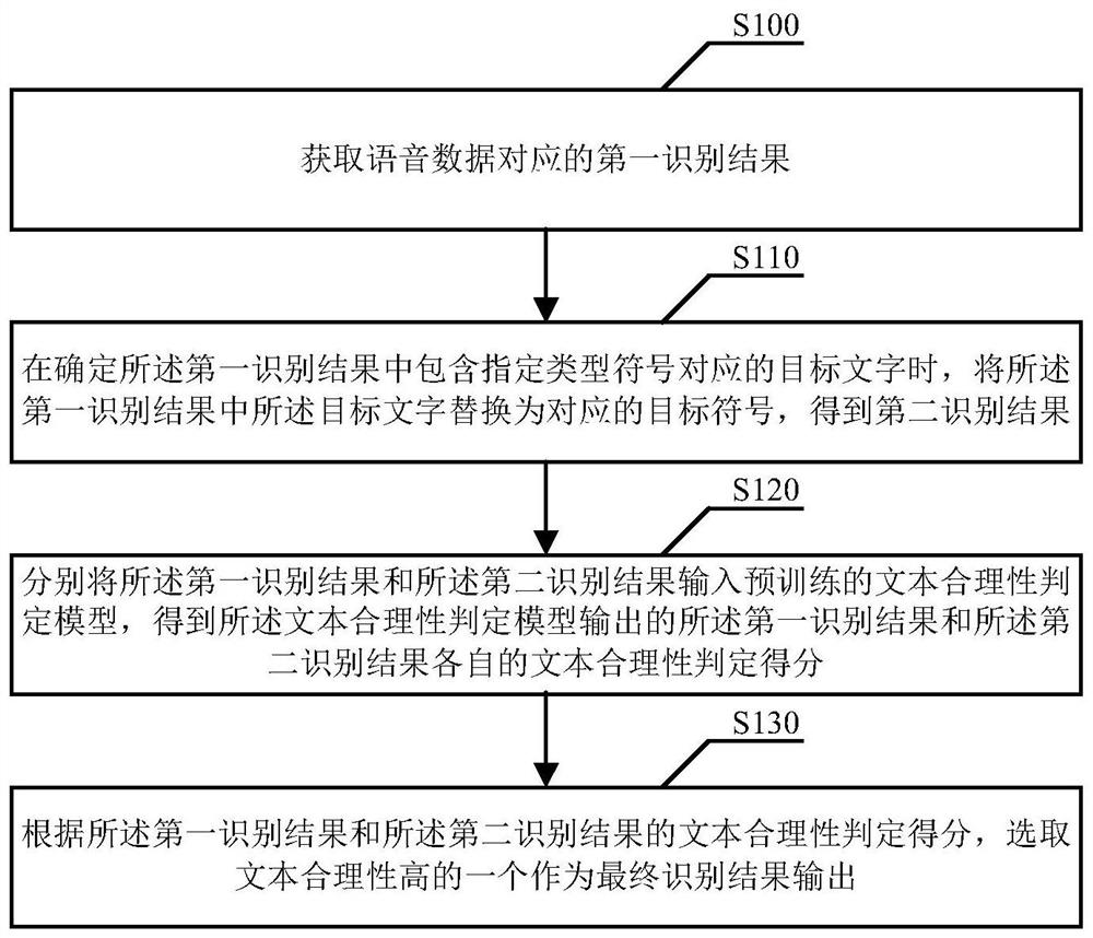 Speech recognition method, device, equipment and readable storage medium