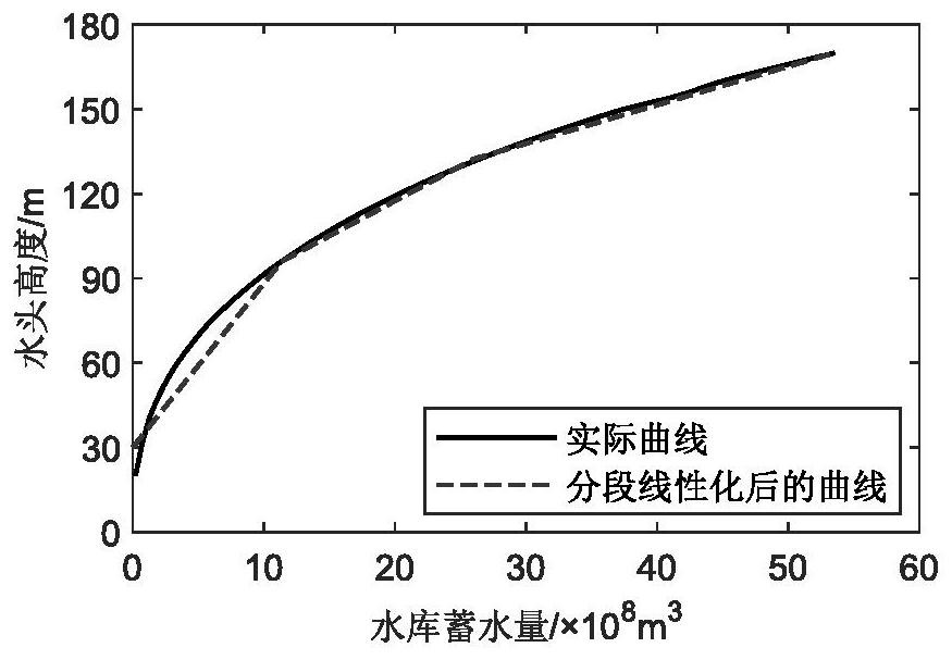 Cascade hydropower dispatching model optimization method and device, electronic equipment and storage medium