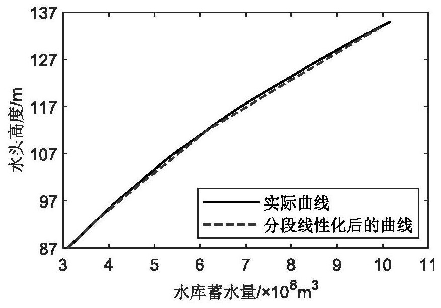 Cascade hydropower dispatching model optimization method and device, electronic equipment and storage medium