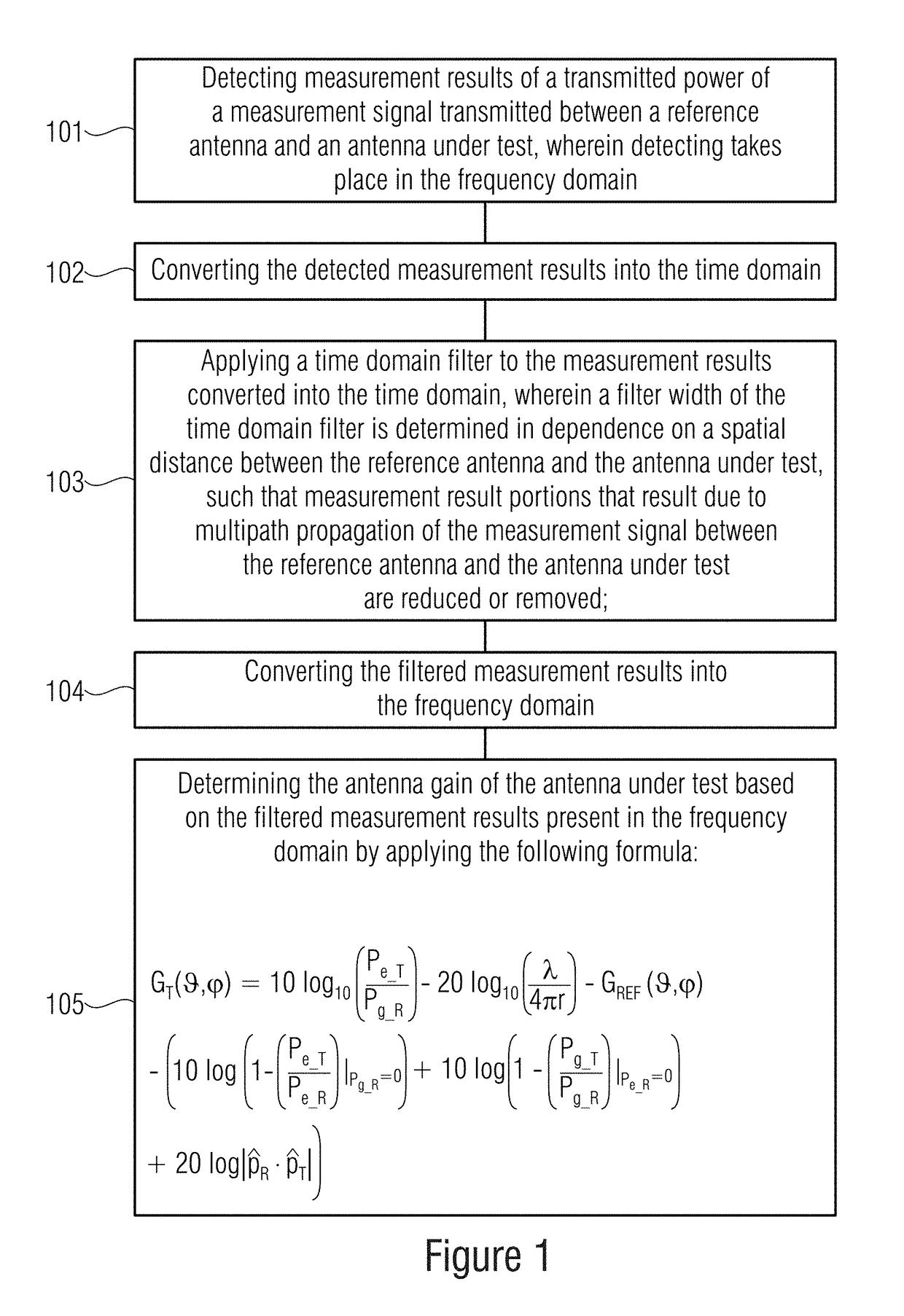 Antenna measuring station